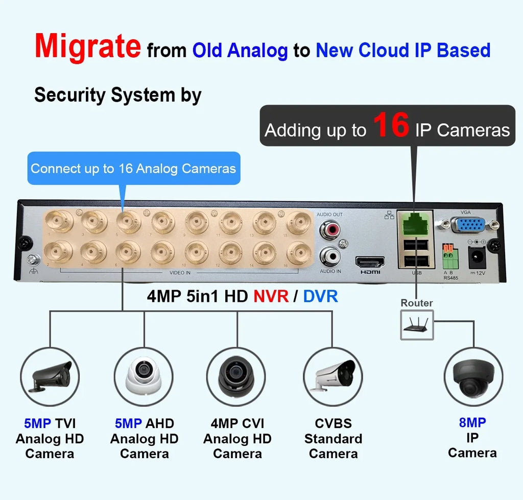 DVR Drive Mobile Time AV Home 1080p System 1TB Real Phone Accessible H.265True-HD Office Internet 101 Hard 16 HDMI Security Playback HD-TVI for With Channel